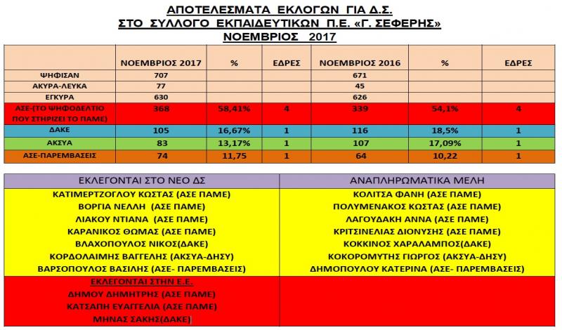 αποτελέσματα εκλογών σεφέρης